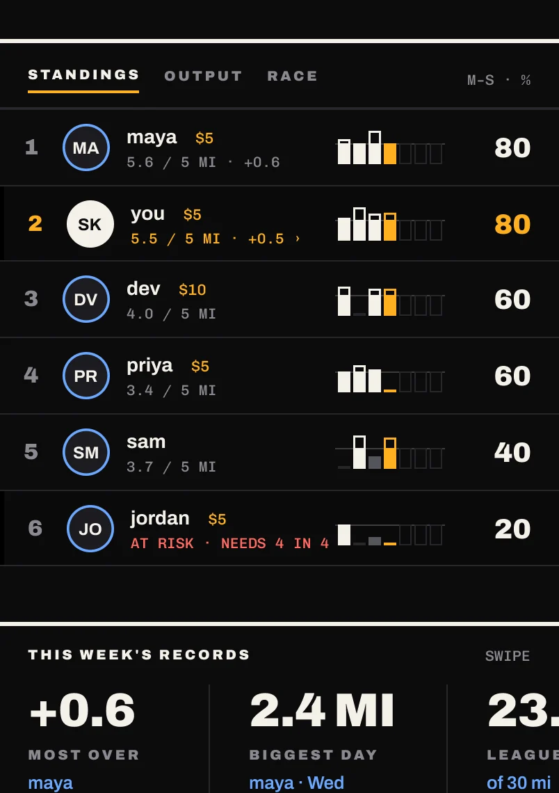 The board: six members ranked by this week’s percentage, each with their days and stake.