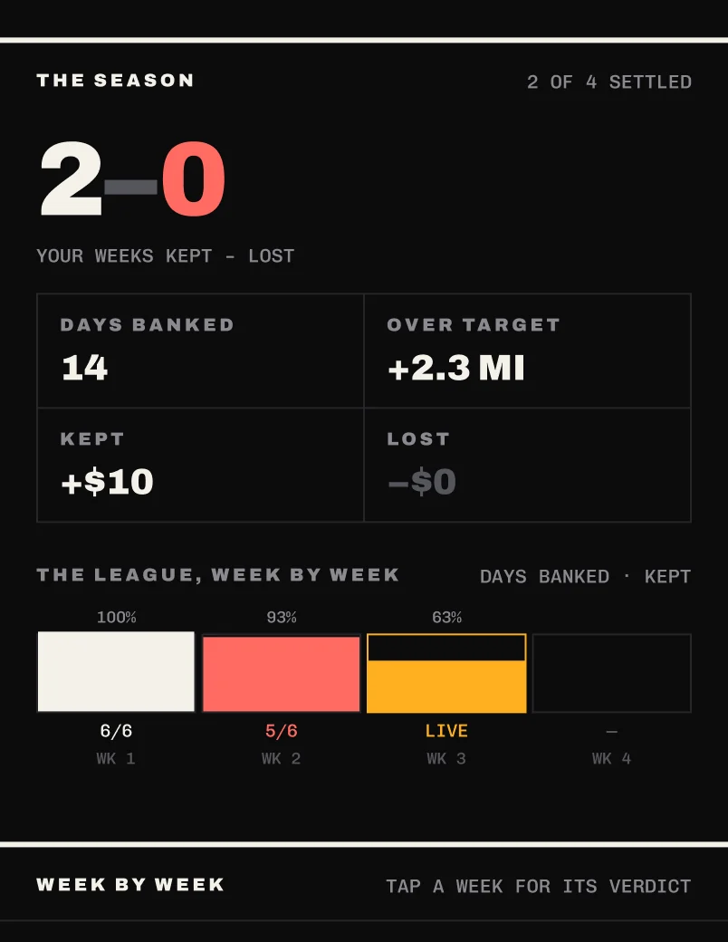 The season record: 2–0 weeks kept, 14 days banked, $10 kept, and a chart of each week.